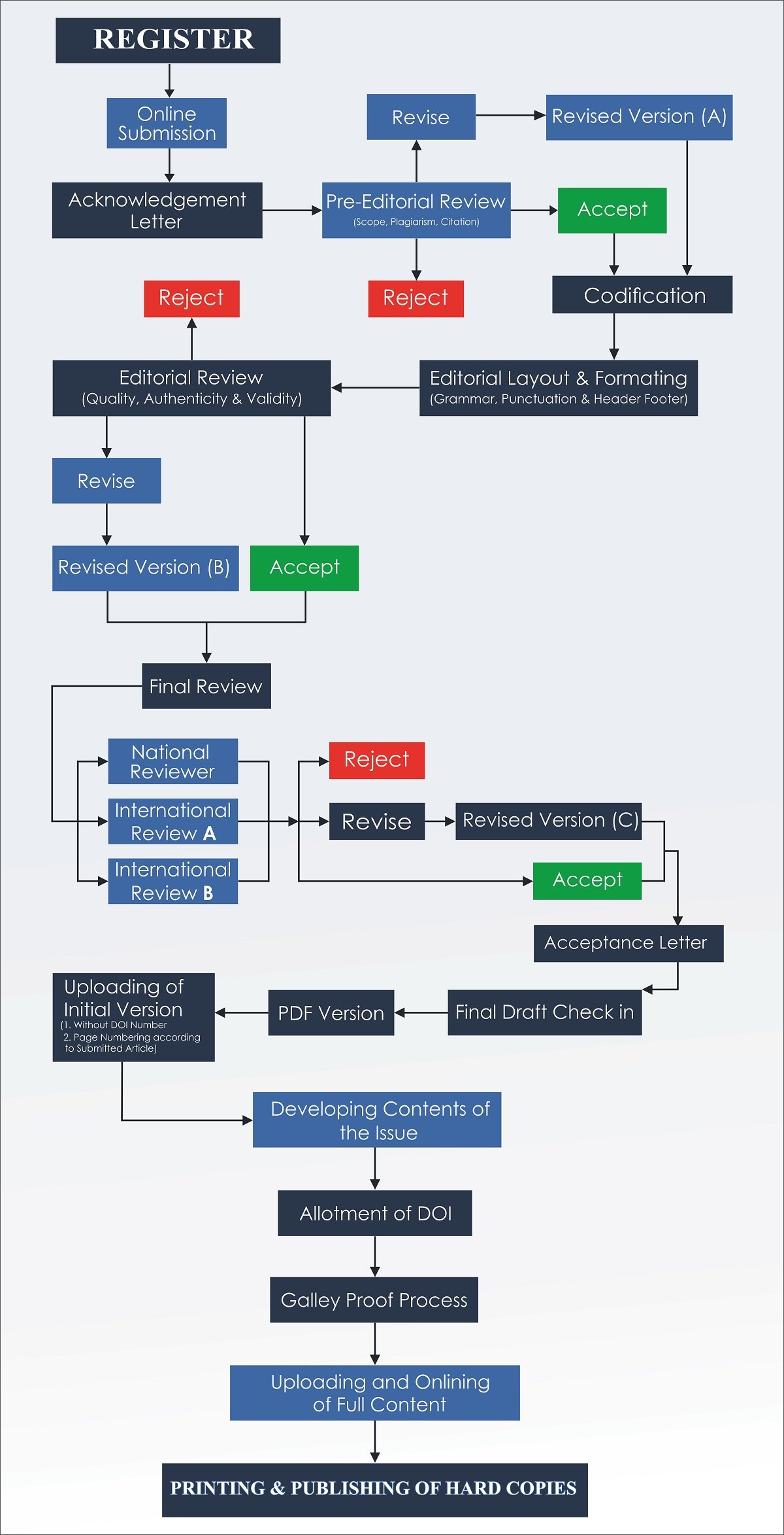 Article Processing Chart Image